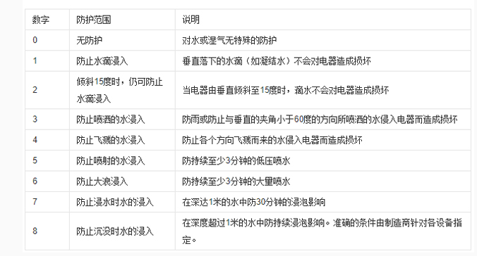 IP后第二位数字防水等级.png